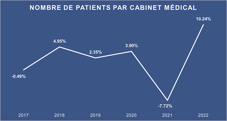Graphique Nombre de patients par cabinet médical