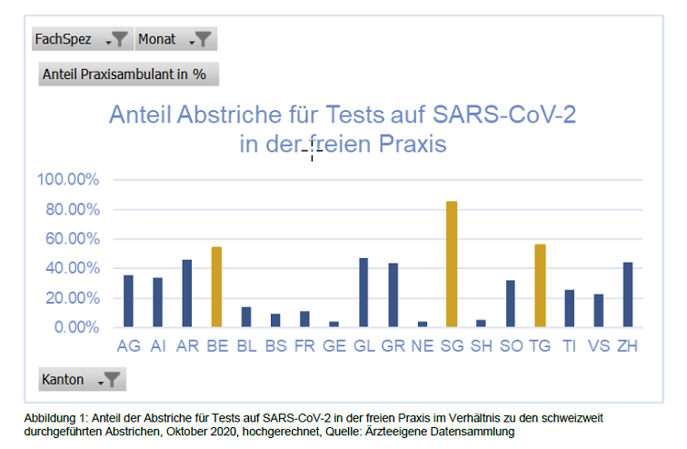 Abbildung 1: Anteil der Abstriche für Tests auf SARS-CoV-2 in der freien Praxis im Verhältnis zu den schweizweit durchgeführten Abstrichen, Oktober 2020, hochgerechnet, Quelle: Ärzteeigene Datensammlung