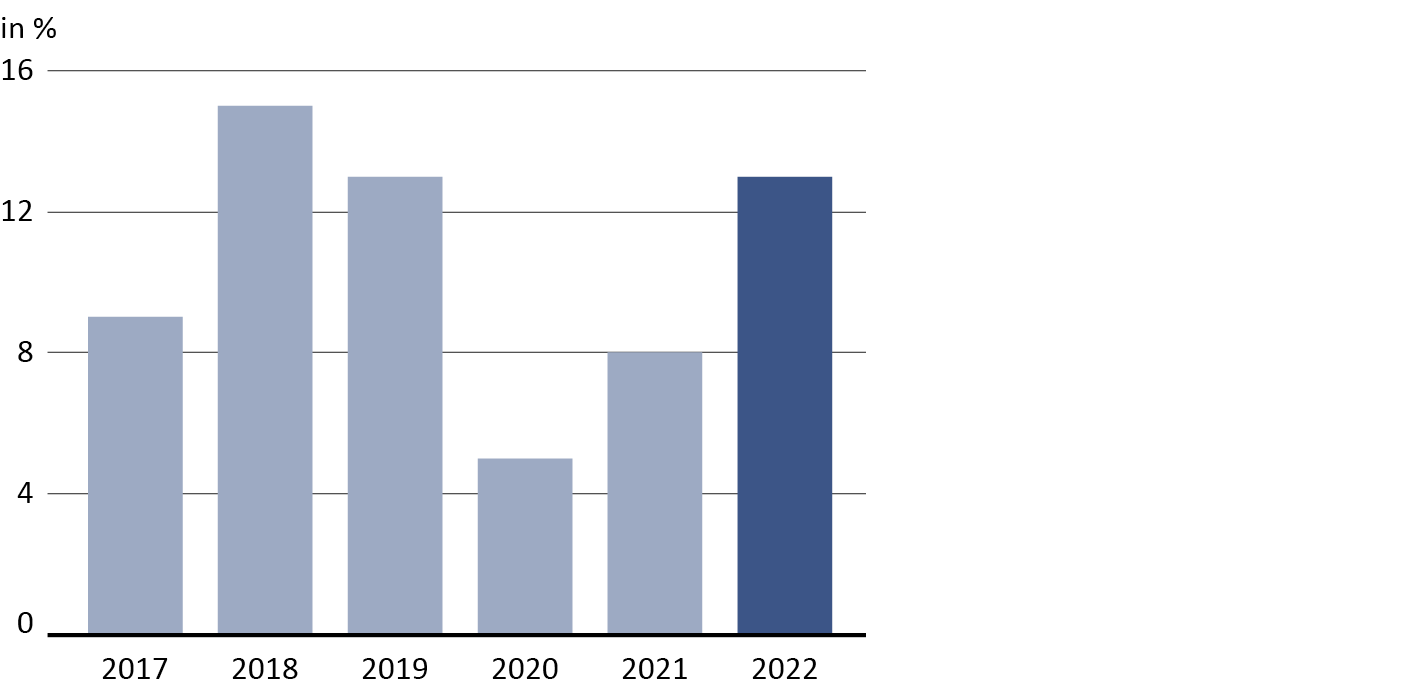 FMH-Gutachterstelle Jahresbericht 2021 Grafik Nichteintreten