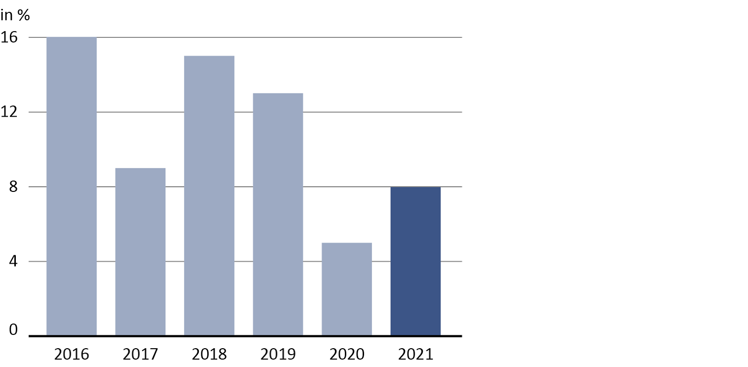 FMH-Gutachterstelle Jahresbericht 2021 Grafik Nichteintreten